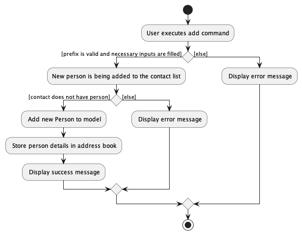 AddActivityDiagram