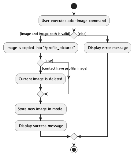 AddImageActivityDiagram