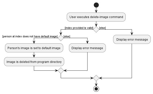 DeleteImageActivityDiagram