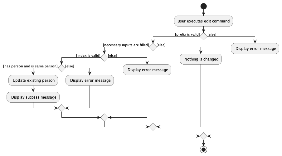 EditActivityDiagram