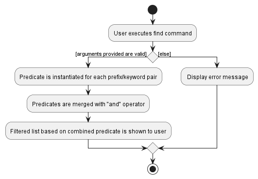 FindActivityDiagram